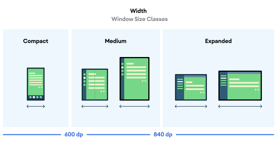 Image compares the width of Window Size Classes by showing compact, medium, and expanded views